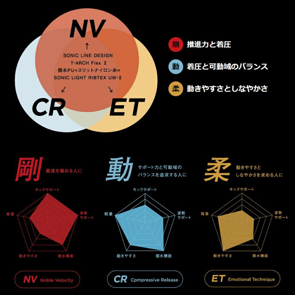 ミズノ競泳水着ジュニア男子GXSONIC6ETWA承認モデルGXSONICVIハーフスパッツ布帛素材競泳全種目短距離～中・長距離選手向きMIZUNO高速水着子供用2025年春夏モデル新色ターコイズN2MBA503-Jfinaマークあり